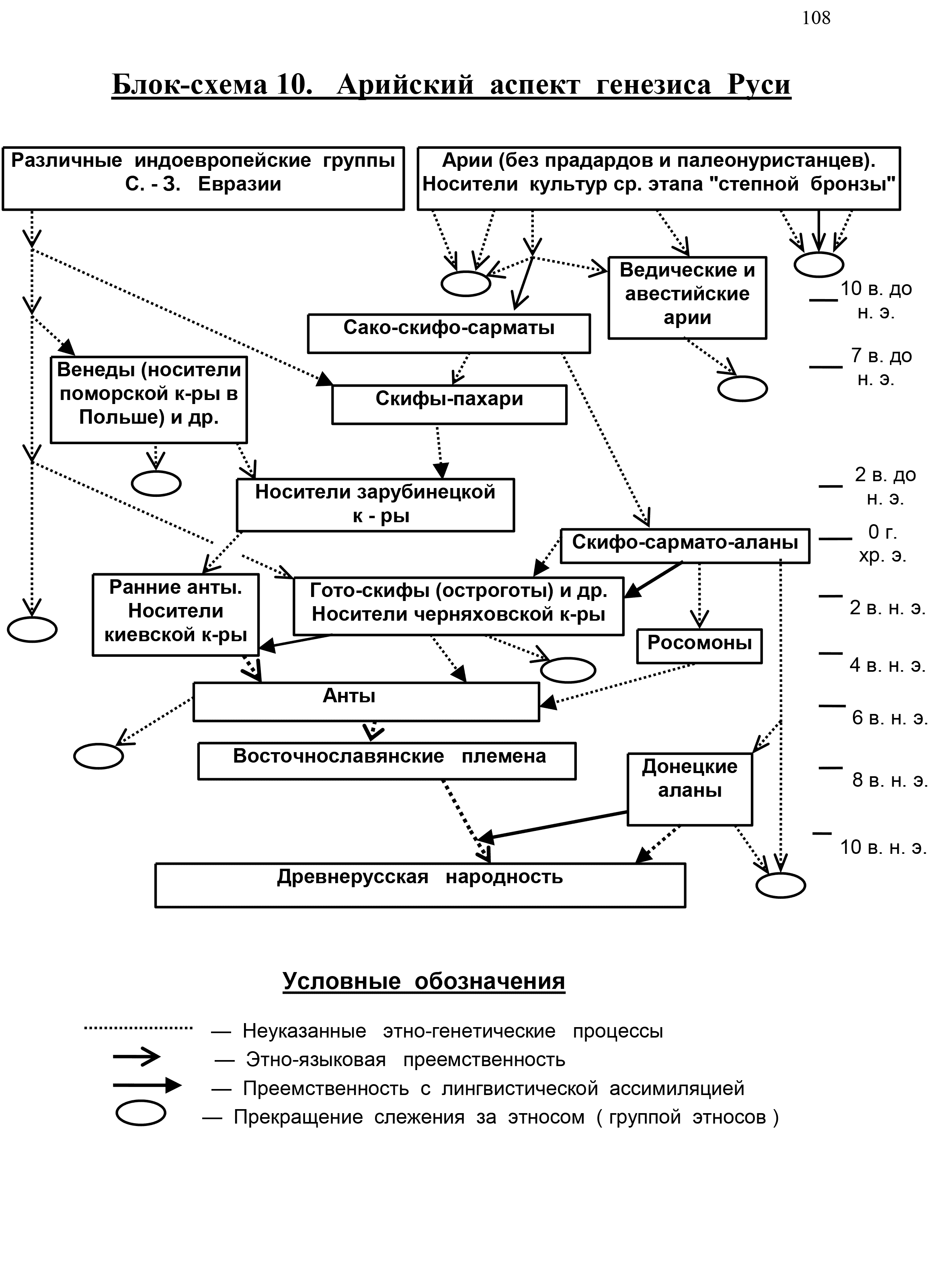 Блок-схема 10