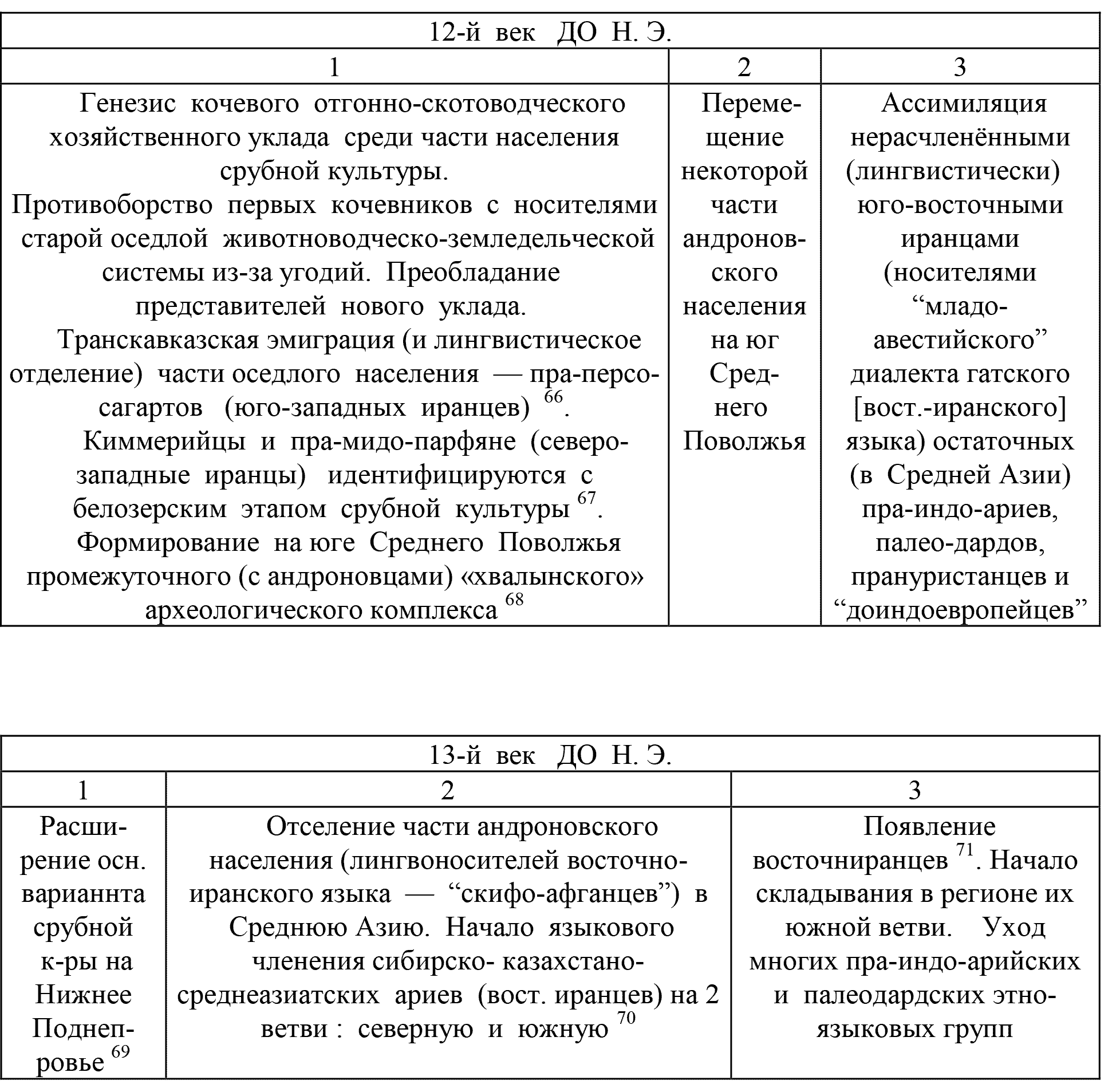 Таблица 4