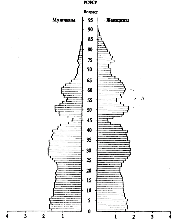 Демографический ежегодник 1990, схема 1