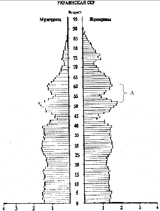 Демографический ежегодник 1990, схема 2