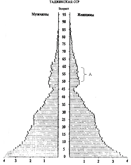 Демографический ежегодник 1990, схема 3