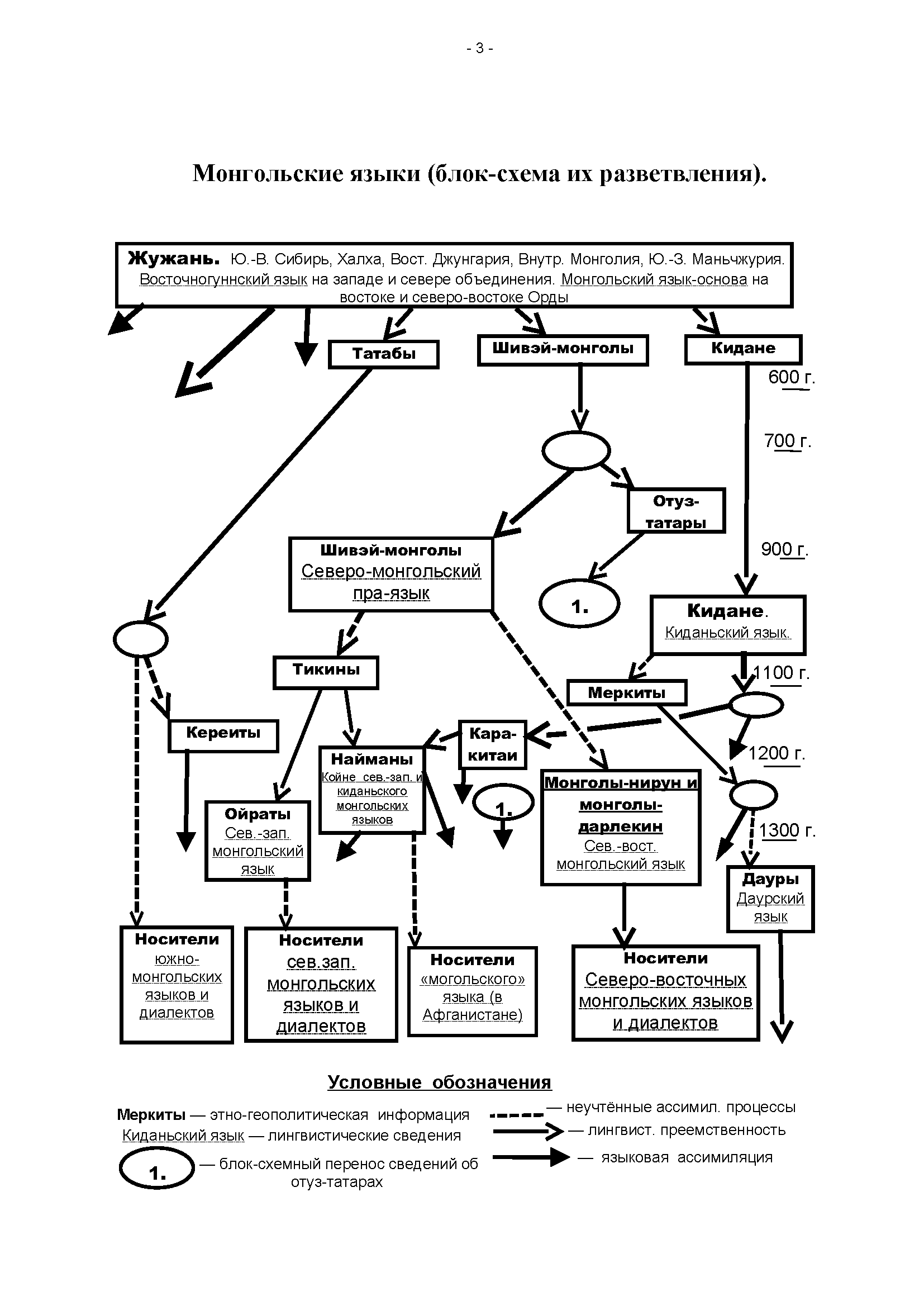 Монгольские языки